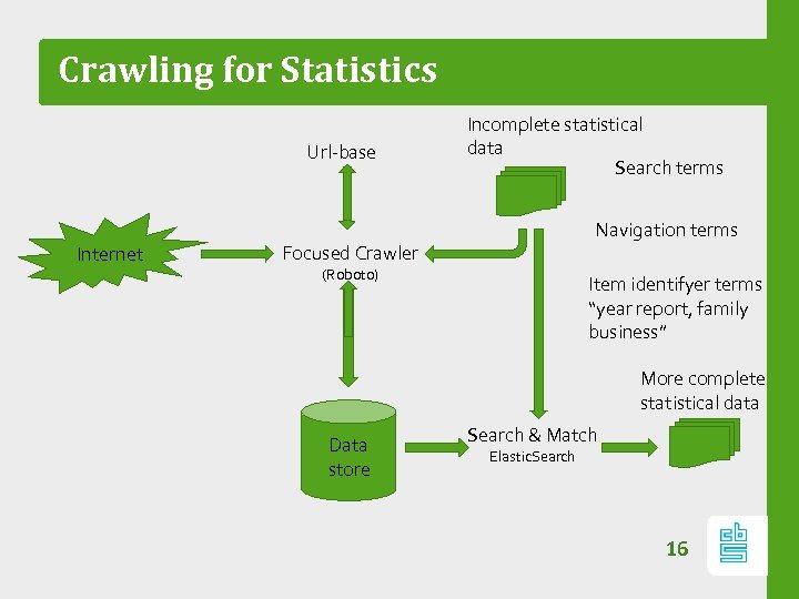Crawling for Statistics Url‐base Internet Incomplete statistical data Search terms Navigation terms Focused Crawler