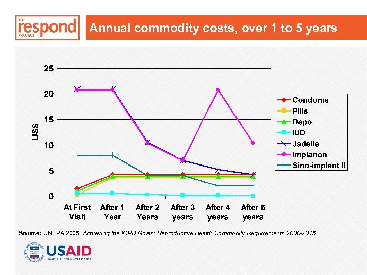 Annual commodity costs, over 1 to 5 years Source: UNFPA 2005. Achieving the ICPD