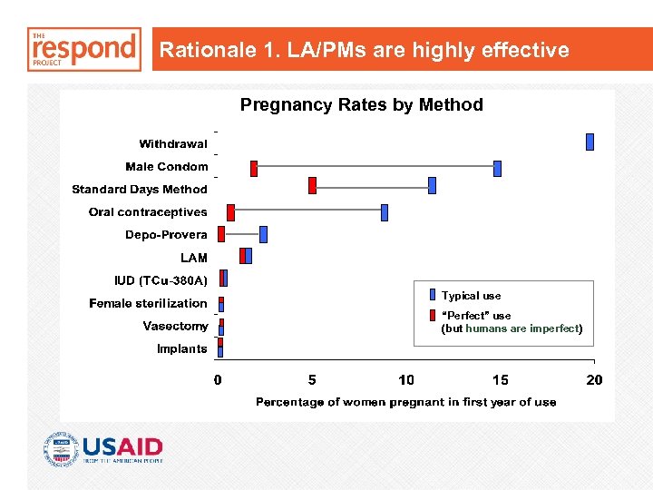 Rationale 1. LA/PMs are highly effective Pregnancy Rates by Method Typical use “Perfect” use