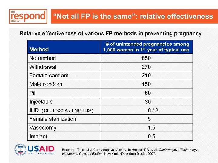 “Not all FP is the same”: relative effectiveness Relative effectiveness of various FP methods