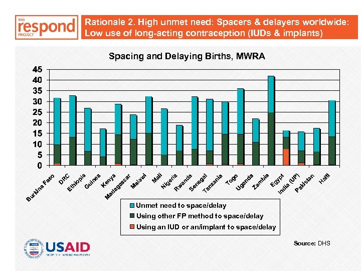 Rationale 2. High unmet need: Spacers & delayers worldwide: Low use of long-acting contraception