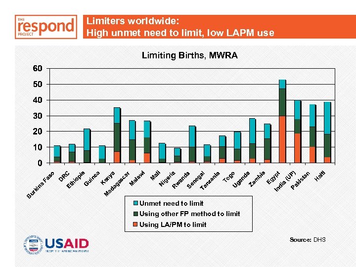 Limiters worldwide: High unmet need to limit, low LAPM use Limiting Births, MWRA Unmet