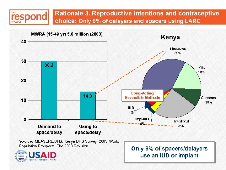 Rationale 3. Reproductive intentions and contraceptive choice: Only 8% of delayers and spacers using