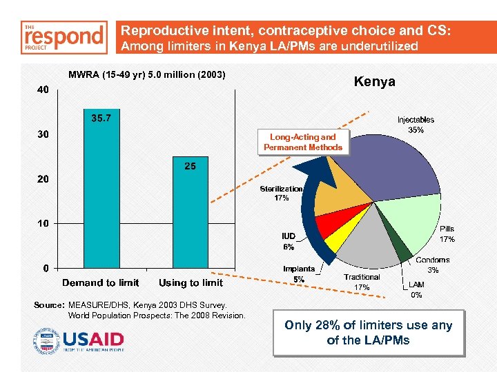 Reproductive intent, contraceptive choice and CS: Among limiters in Kenya LA/PMs are underutilized MWRA