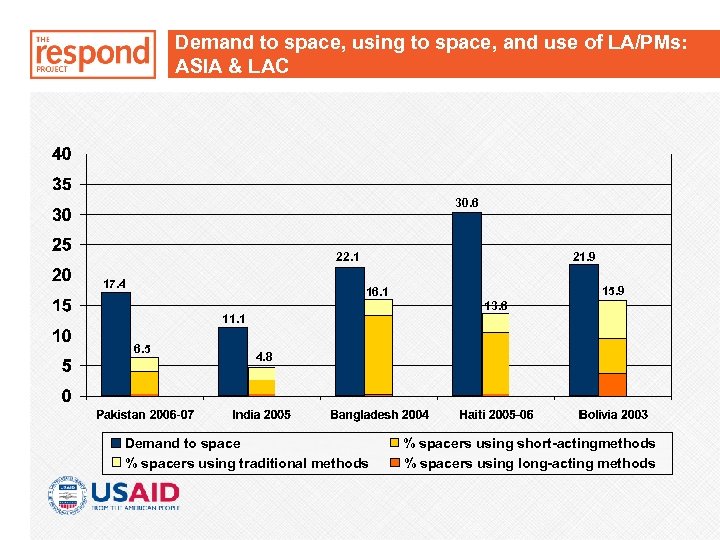 Demand to space, using to space, and use of LA/PMs: ASIA & LAC 30.