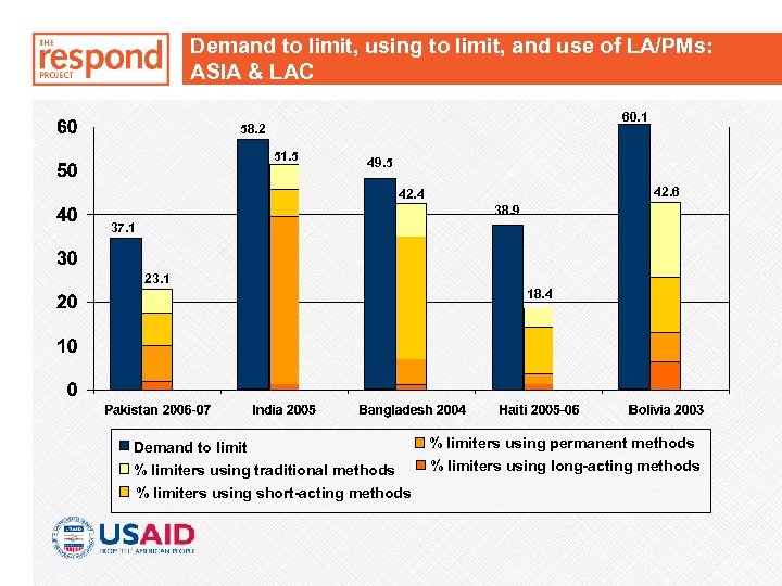 Demand to limit, using to limit, and use of LA/PMs: ASIA & LAC 60.