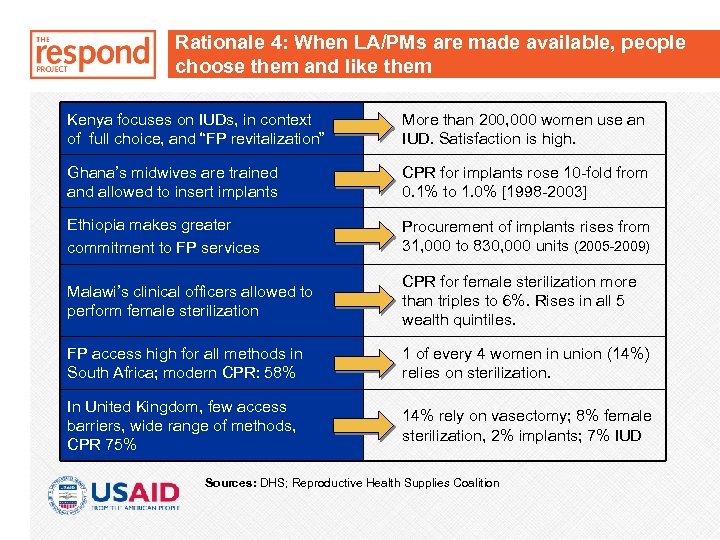 Rationale 4: When LA/PMs are made available, people choose them and like them Kenya