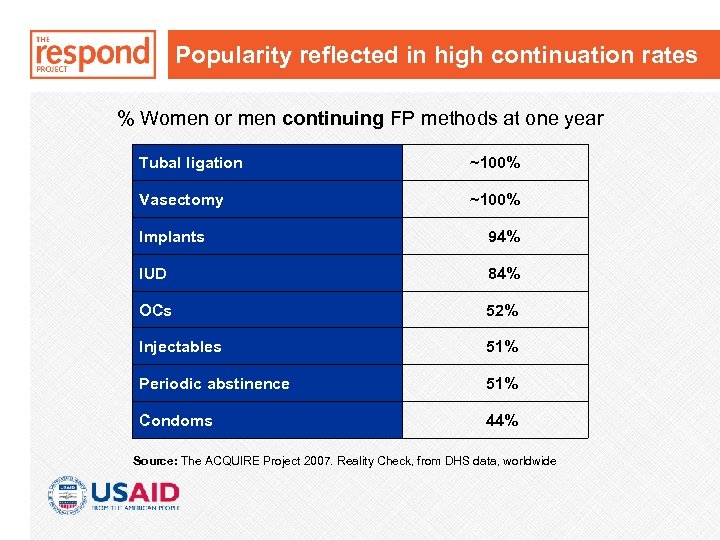 Popularity reflected in high continuation rates % Women or men continuing FP methods at