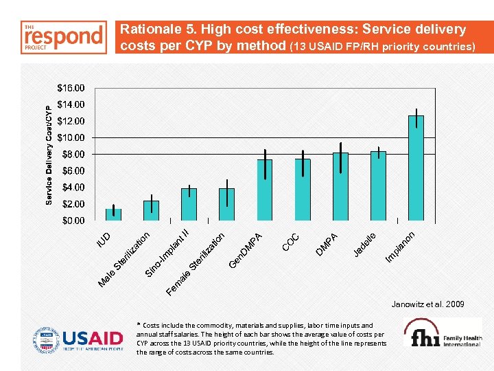 Rationale 5. High cost effectiveness: Service delivery costs per CYP by method (13 USAID