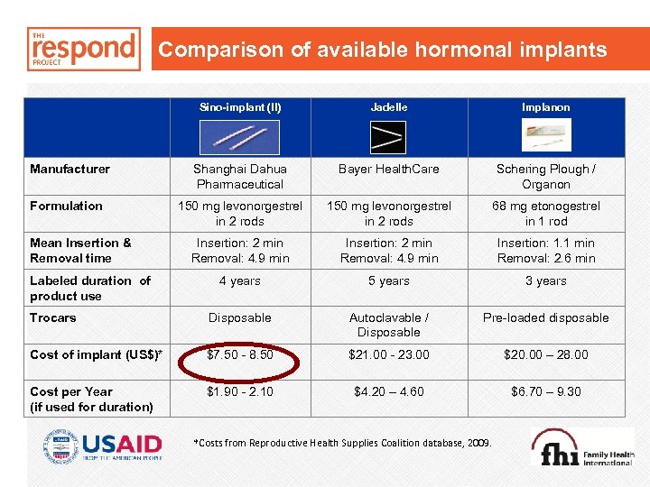 Comparison of available hormonal implants Sino-implant (II) Jadelle Implanon Manufacturer Shanghai Dahua Pharmaceutical Bayer