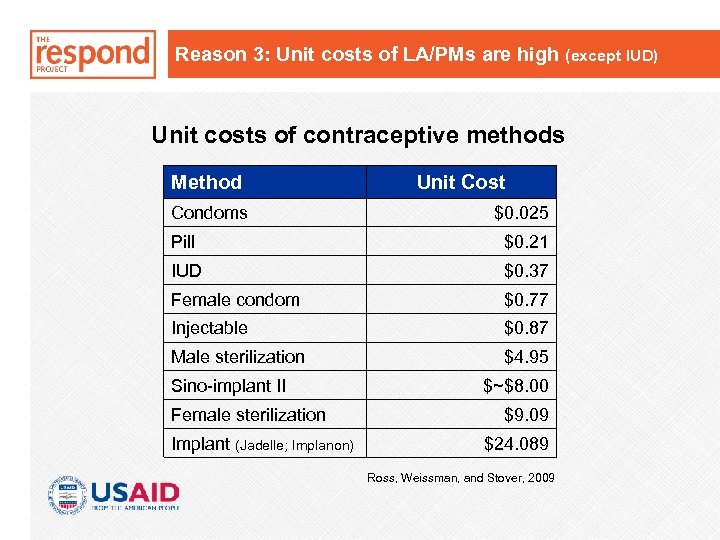 Reason 3: Unit costs of LA/PMs are high (except IUD) Unit costs of contraceptive