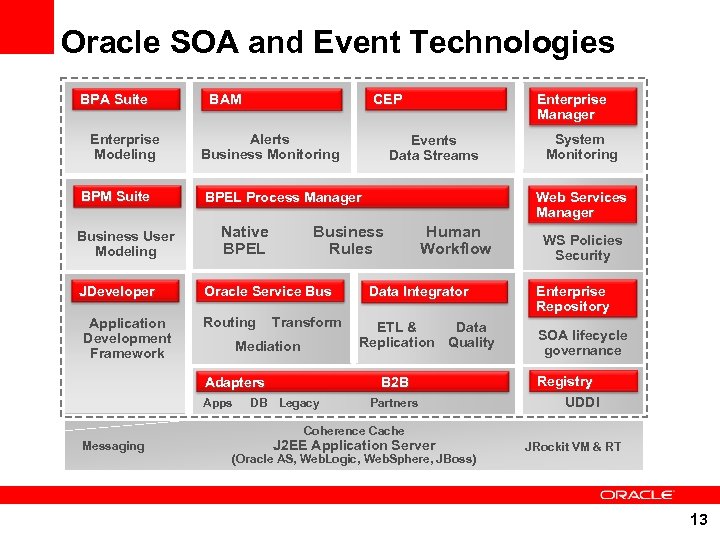 Oracle SOA and Event Technologies BPA Suite REAL-TIME VISIBILITY & PROCESSING Enterprise Modeling BPM