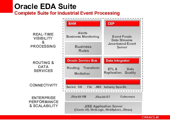 Oracle EDA Suite Complete Suite for Industrial Event Processing BAM REAL-TIME VISIBILITY & PROCESSING
