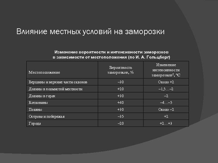 Влияние местных условий на заморозки Изменение вероятности и интенсивности заморозков в зависимости от местоположения