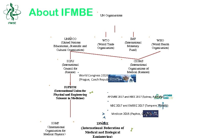 About IFMBE UNESCO (United Nations Educational, Scientific and Cultural Organization) ICSU (International Council for