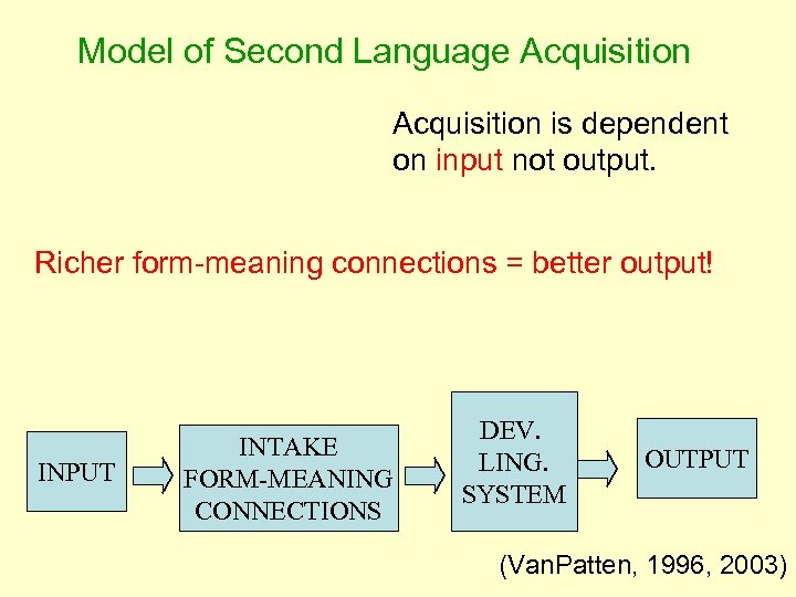 Model of Second Language Acquisition is dependent on input not output. Richer form meaning