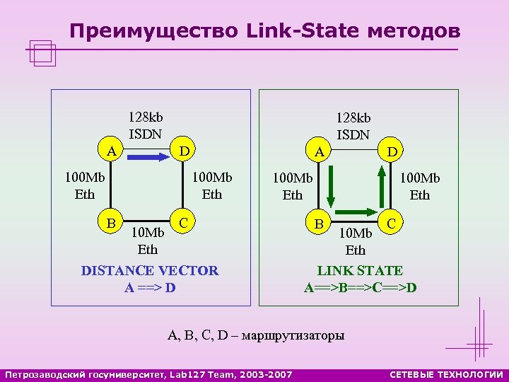 Преимущество Link-State методов 128 kb ISDN A 100 Mb Eth 128 kb ISDN D