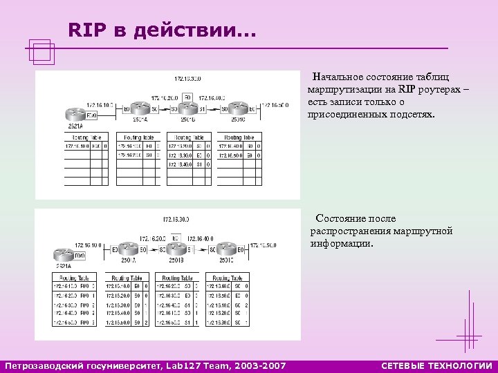 RIP в действии… Начальное состояние таблиц маршрутизации на RIP роутерах – есть записи только