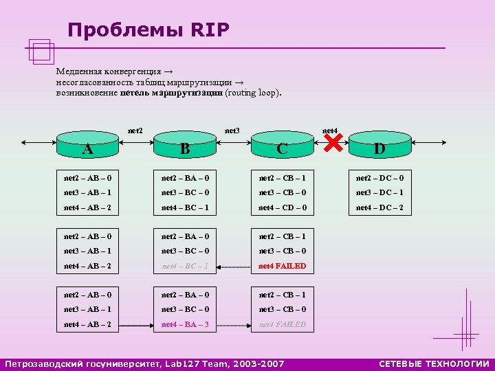 Проблемы RIP Медленная конвергенция → несогласованность таблиц маршрутизации → возникновение петель маршрутизации (routing loop).