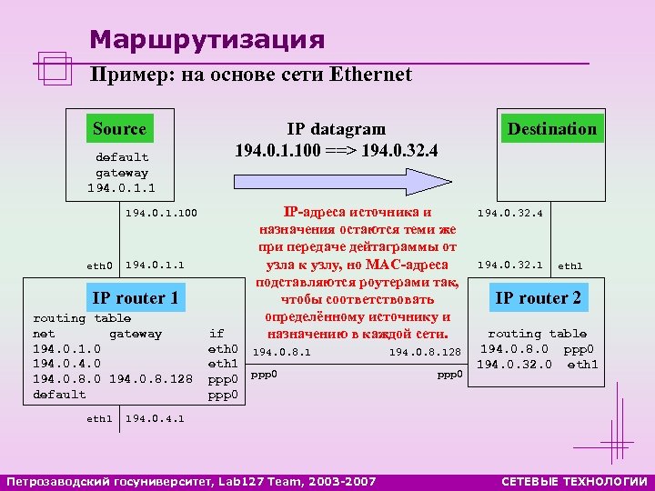 Маршрутизация Пример: на основе сети Ethernet Source default gateway 194. 0. 1. 100 eth