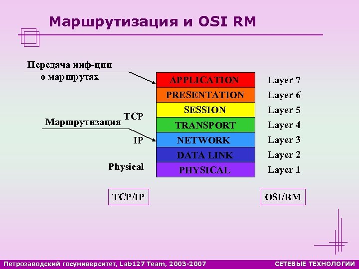Маршрутизация и OSI RM Передача инф-ции о маршрутах APPLICATION Маршрутизация TCP IP Physical PRESENTATION