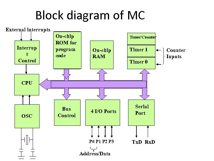 Block diagram of MC External interrupts Interrup t Control On-chip ROM for program code