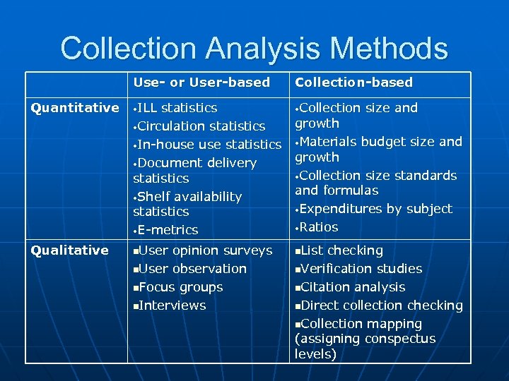 Collection Analysis Methods Use- or User-based Quantitative • ILL Qualitative n. User Collection-based statistics