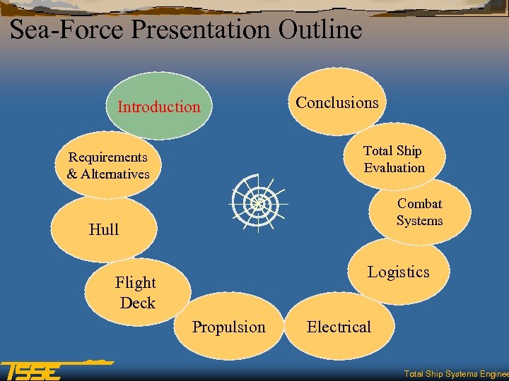 Sea-Force Presentation Outline Introduction Conclusions Total Ship Evaluation Requirements & Alternatives Combat Systems Hull