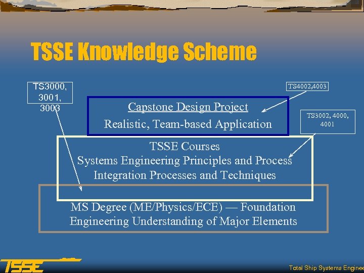 TSSE Knowledge Scheme TS 3000, 3001, 3003 TS 4002, 4003 Capstone Design Project Realistic,