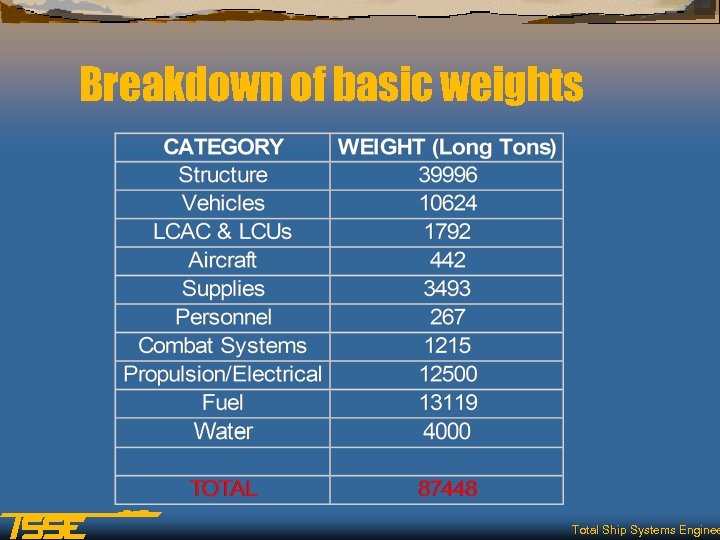 Breakdown of basic weights Total Ship Systems Enginee 