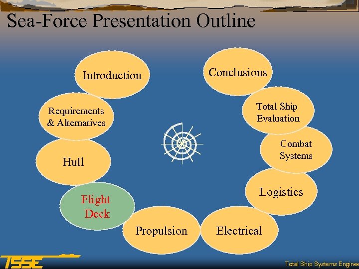 Sea-Force Presentation Outline Introduction Conclusions Total Ship Evaluation Requirements & Alternatives Combat Systems Hull