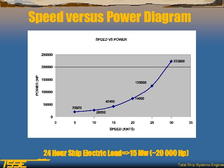 Speed versus Power Diagram 24 Hour Ship Electric Load=>15 Mw (~20 000 Hp) Total