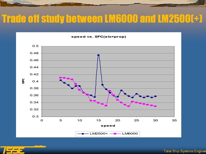 Trade off study between LM 6000 and LM 2500(+) Total Ship Systems Enginee 