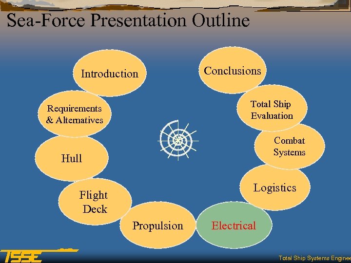 Sea-Force Presentation Outline Introduction Conclusions Total Ship Evaluation Requirements & Alternatives Combat Systems Hull