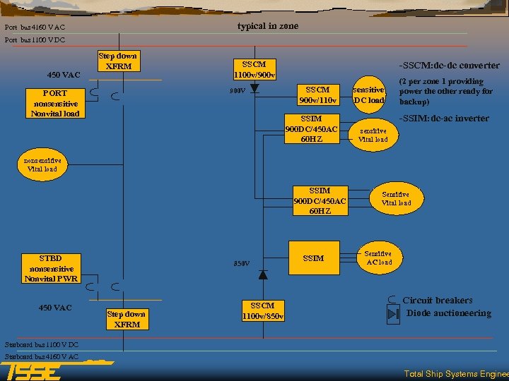 typical in zone Port bus 4160 V AC Port bus 1100 V DC 450