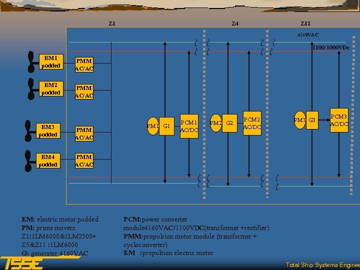 Z 1 Z 4 Z 12 4160 VAC 1100/1000 VDc EM 1 podded PMM