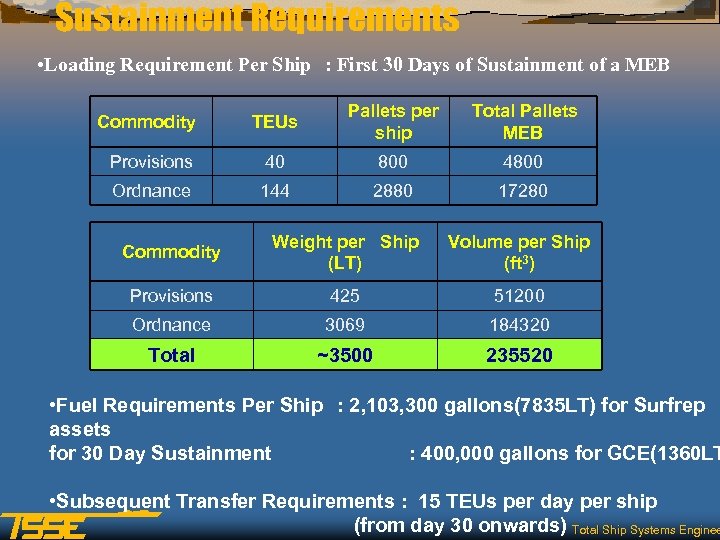 Sustainment Requirements • Loading Requirement Per Ship : First 30 Days of Sustainment of