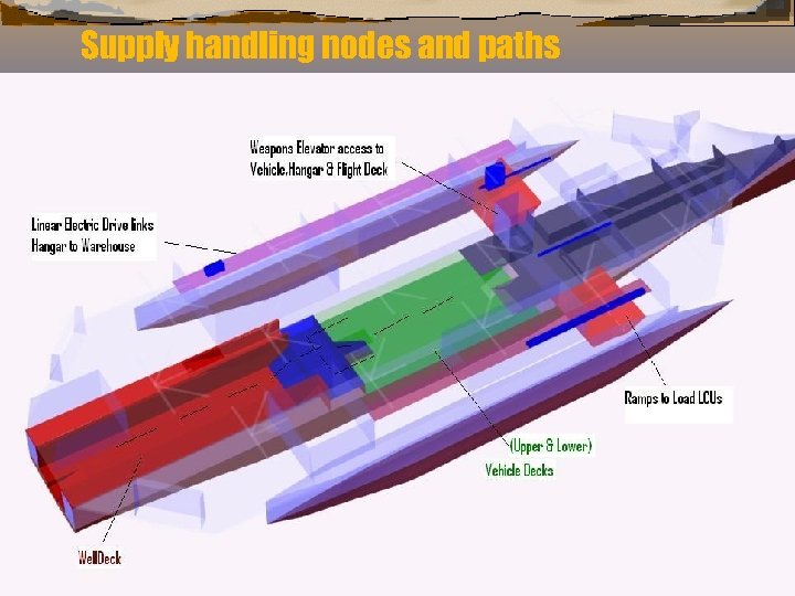 Supply handling nodes and paths Total Ship Systems Enginee 