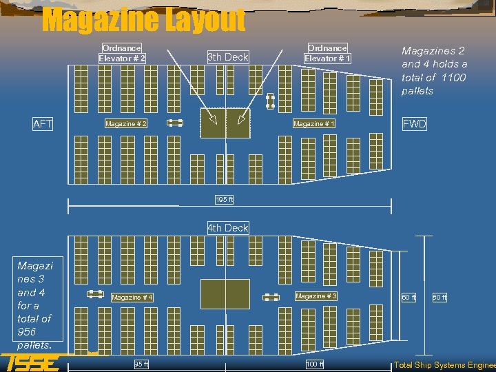 Magazine Layout Ordnance Elevator # 2 AFT 3 th Deck Ordnance Elevator # 1
