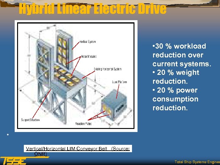 Hybrid Linear Electric Drive • 30 % workload reduction over current systems. • 20
