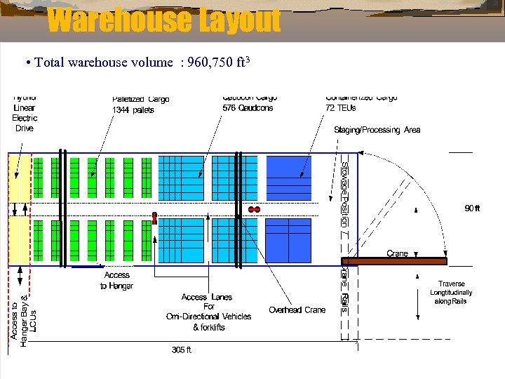 Warehouse Layout • Total warehouse volume : 960, 750 ft 3 Total Ship Systems
