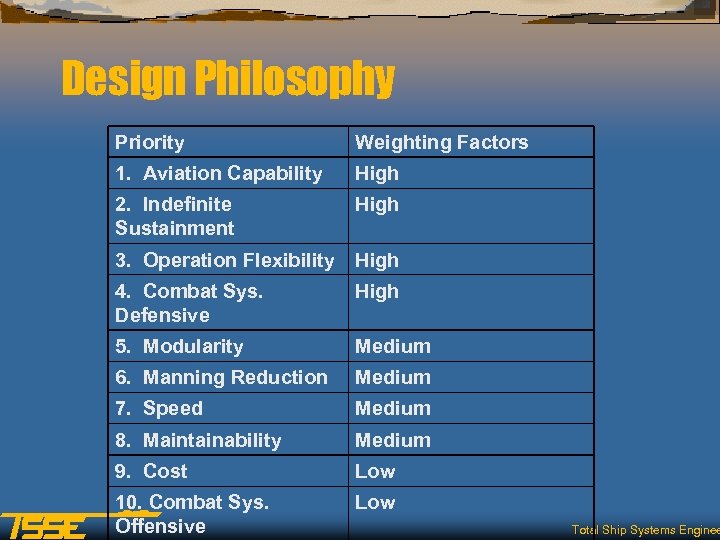 Design Philosophy Priority Weighting Factors 1. Aviation Capability High 2. Indefinite Sustainment High 3.