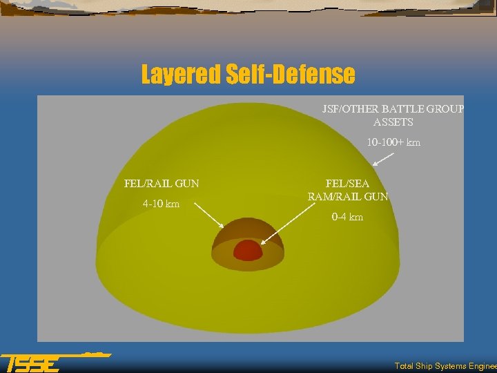 Layered Self-Defense JSF/OTHER BATTLE GROUP ASSETS 10 -100+ km FEL/RAIL GUN 4 -10 km