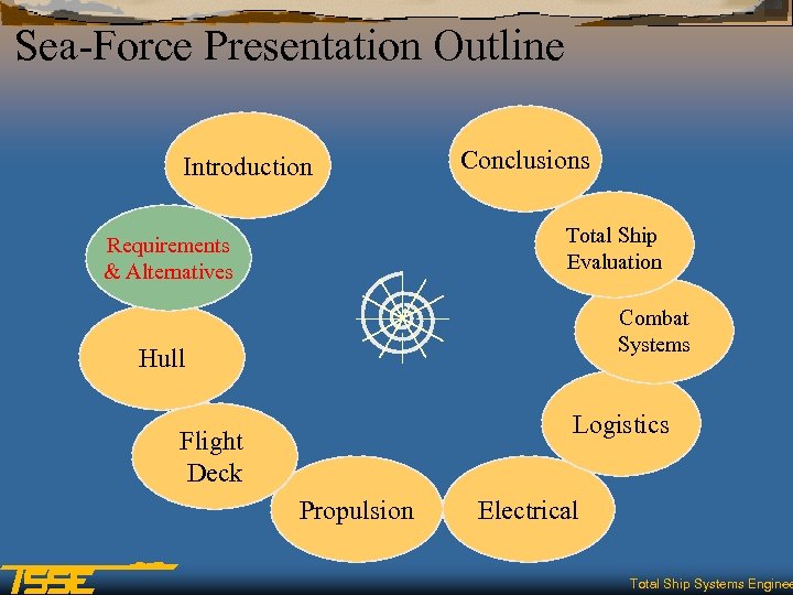 Sea-Force Presentation Outline Introduction Conclusions Total Ship Evaluation Requirements & Alternatives Combat Systems Hull