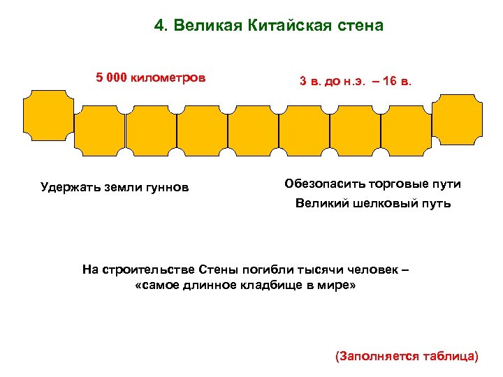 4. Великая Китайская стена 5 000 километров Удержать земли гуннов 3 в. до н.