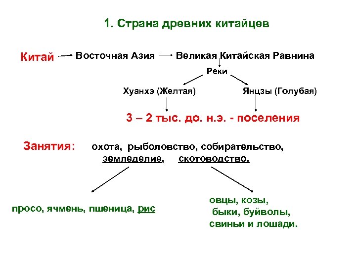 1. Страна древних китайцев Китай Восточная Азия Великая Китайская Равнина Реки Хуанхэ (Желтая) Янцзы