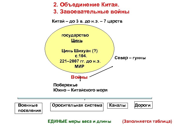 Объединение китая