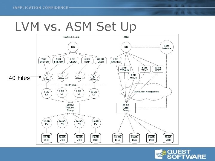 LVM vs. ASM Set Up 40 Files 