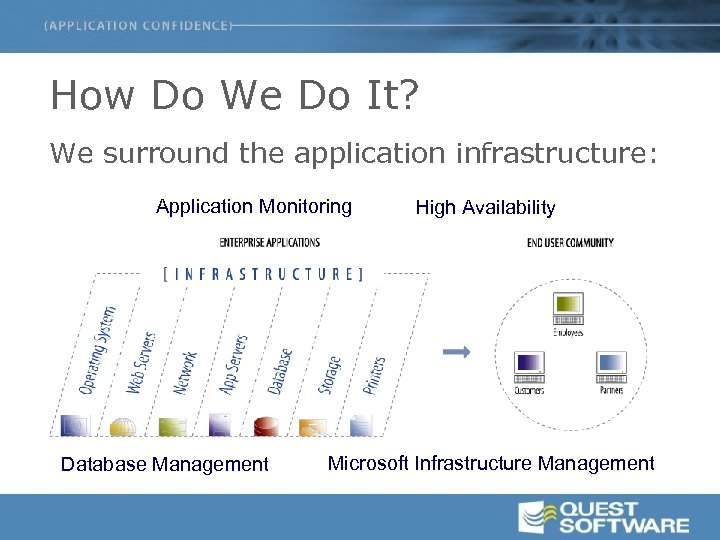 How Do We Do It? We surround the application infrastructure: Application Monitoring Database Management