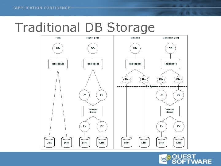 Traditional DB Storage 